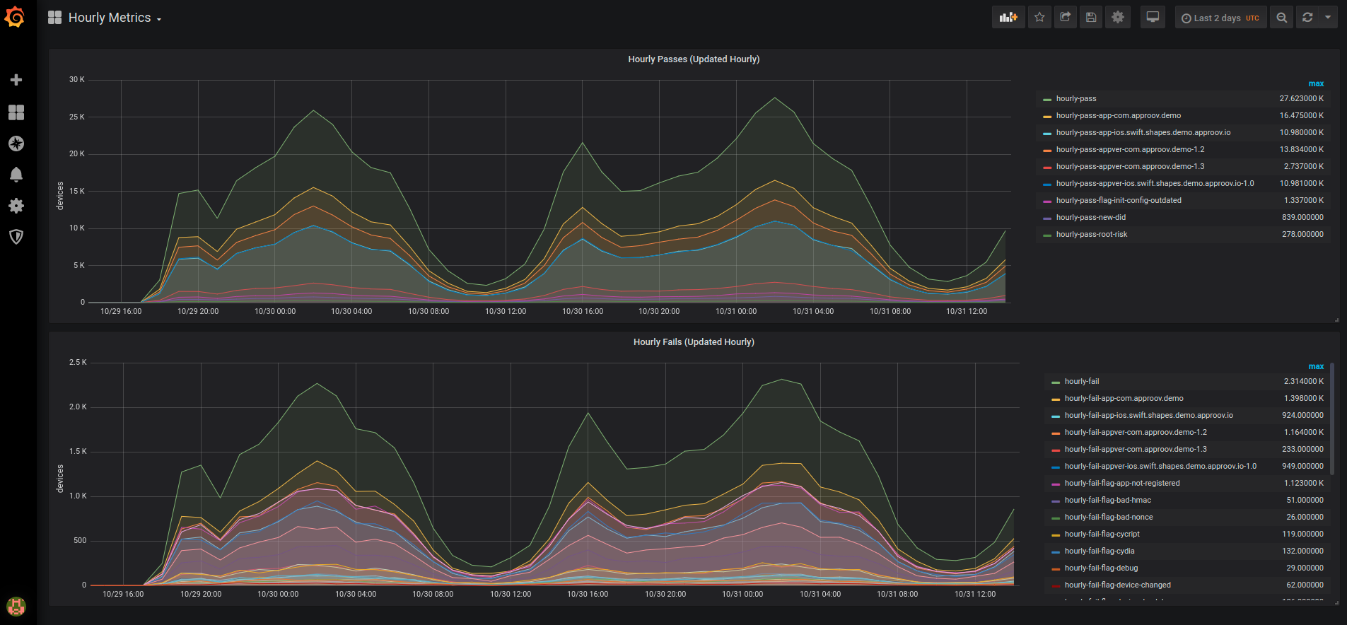 Hourly Metrics