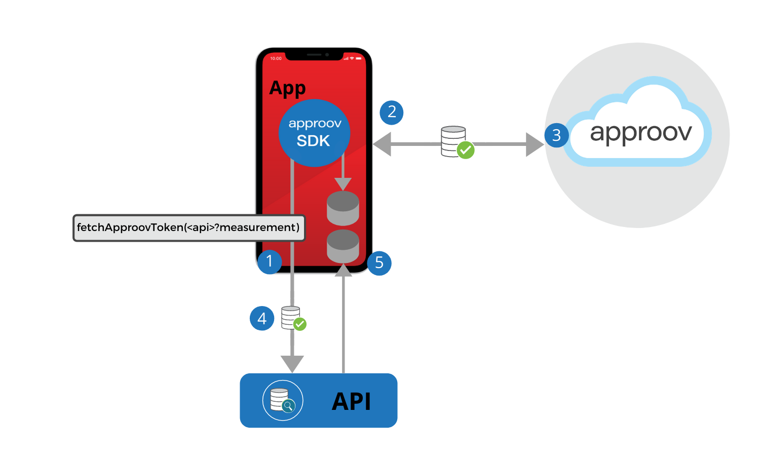 Offline Security Initial Measurement