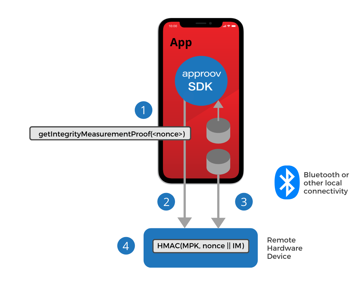 Offline Security Measurement Proof