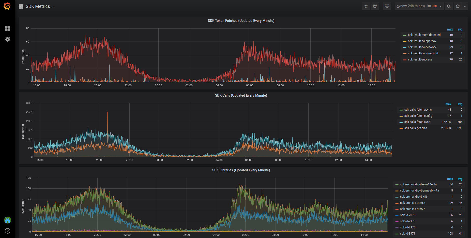 SDK Metrics