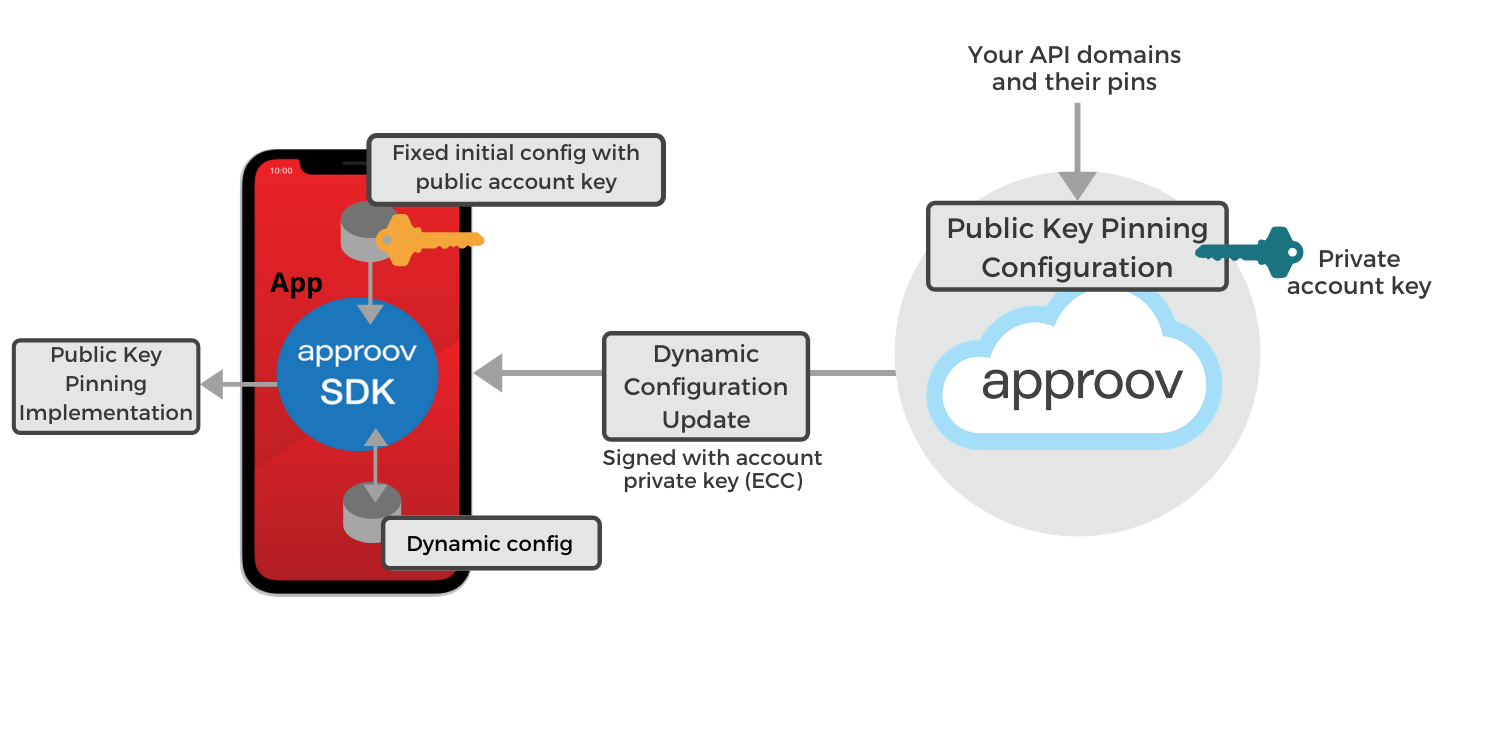Pinning Architecture