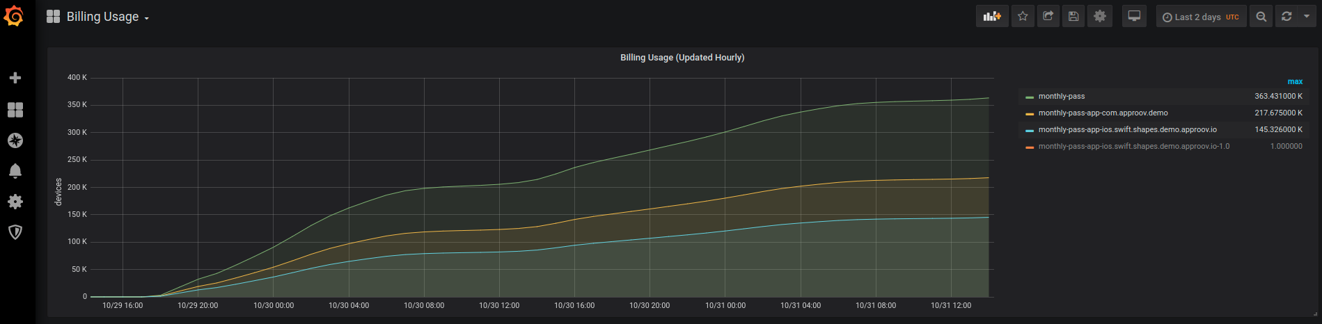 Billing Usage