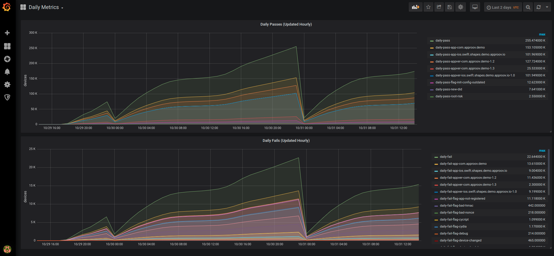 Daily Metrics