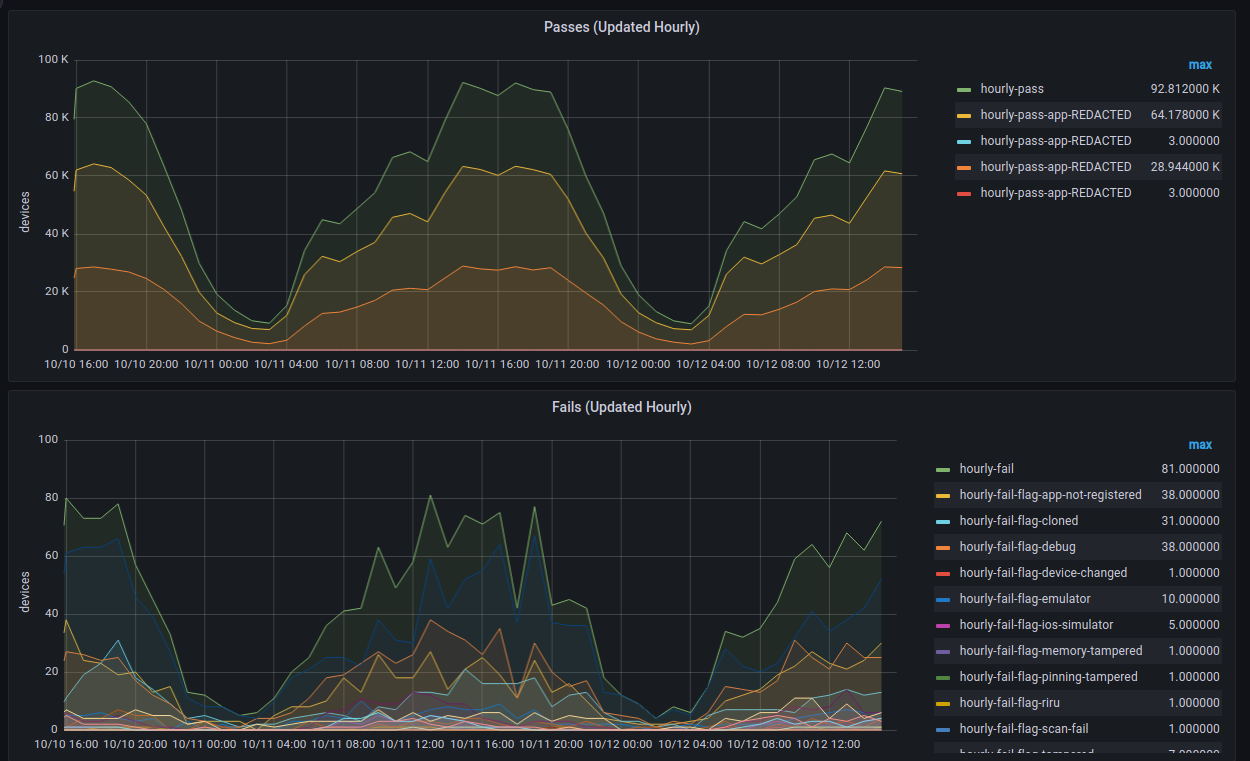 Summary: Hourly Activity