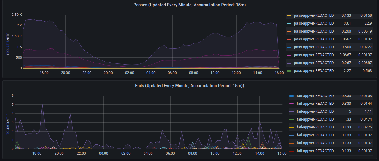 Live: Mobile App Version Activity